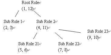 一种高性能Hierarchical RBAC实现方案