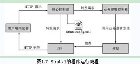 Struct2 （一）