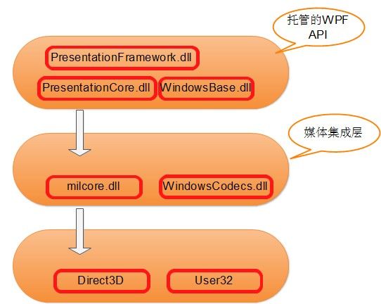 WPF学习：WPF概述