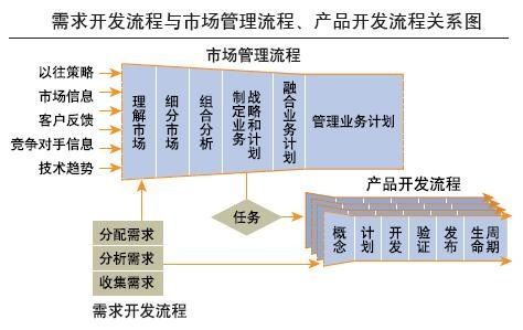 互联网产品需求管理思考——统一需求管理