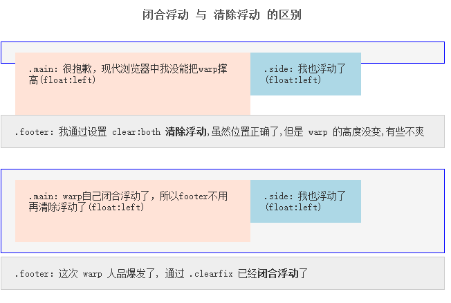 CSS浮动之我见--整理集合