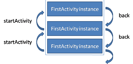 Activity的四种launchMode