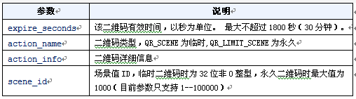 微信公众平台开发(83) 生成带参数二维码