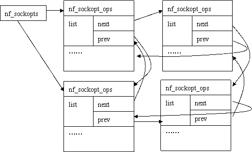 图3 nf_sockopts链表示意图