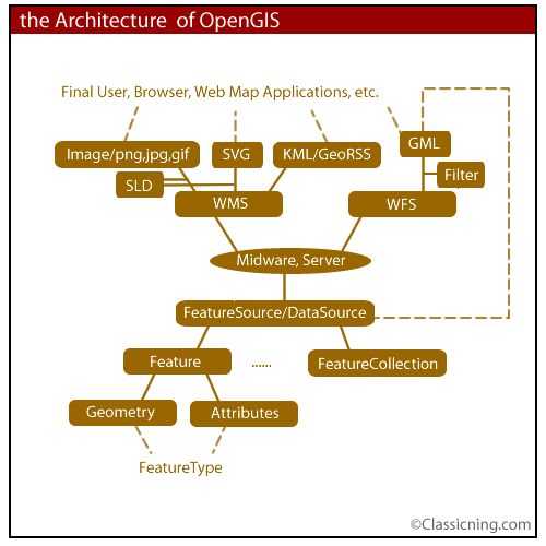 opengis_architecture