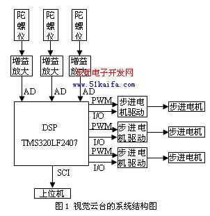 基于DSP 和陀螺仪的视觉云台设计