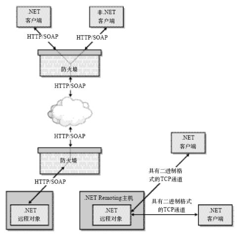 关于.Net Remoting 和 Web Servcie的比较