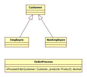 Replace conditional with Polymorphism