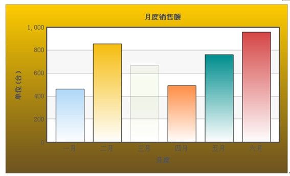 FusionChart完全入门手册4-开启实例化讲解