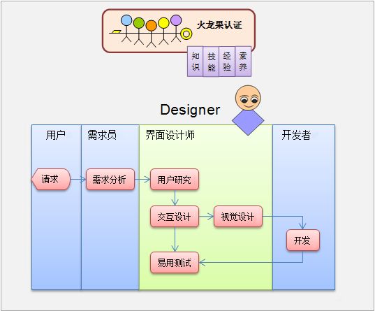 软件研发生命周期相关人员切入点与工作职责细分规范