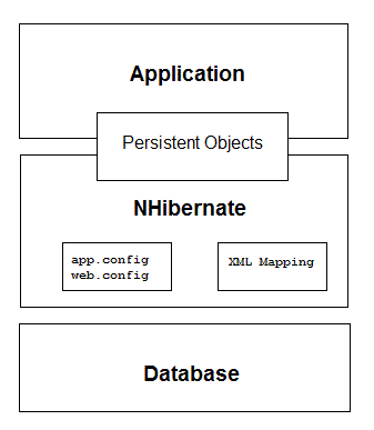 NHibernate学习手记(2) - NH的系统架构