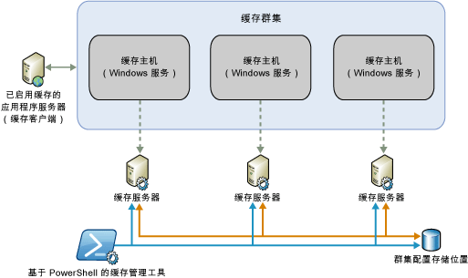 Windows Server AppFabric 相关资料