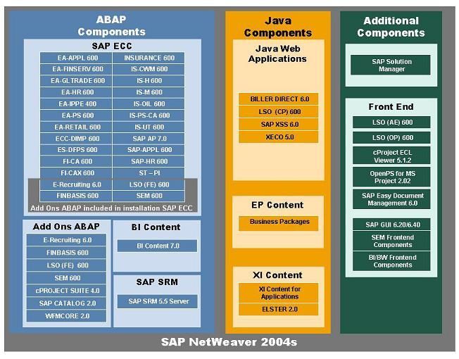 关于Netweaver 2005的架构平台说明