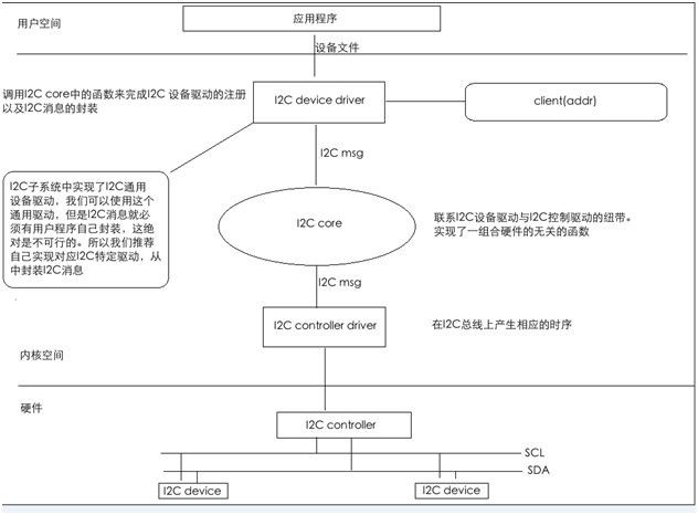 I2C