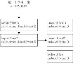 MotionEvent事件在onInterceptTouchEvent()、onTouchEvent()中的传递顺序