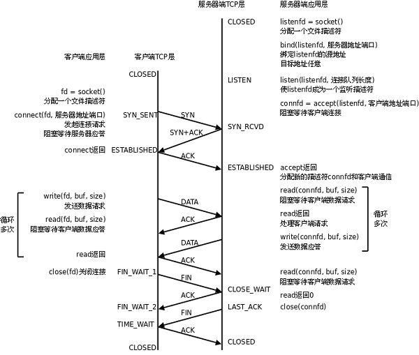 Socket状态变迁图
