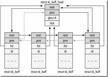 sk_buff_list