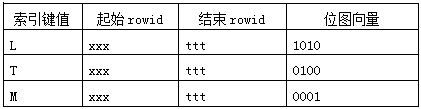 oracle 索引(3)