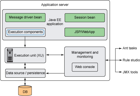 J2EE 环境中 JRules Execution Server 的核心组件