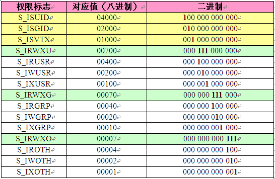 Linux下文件属性