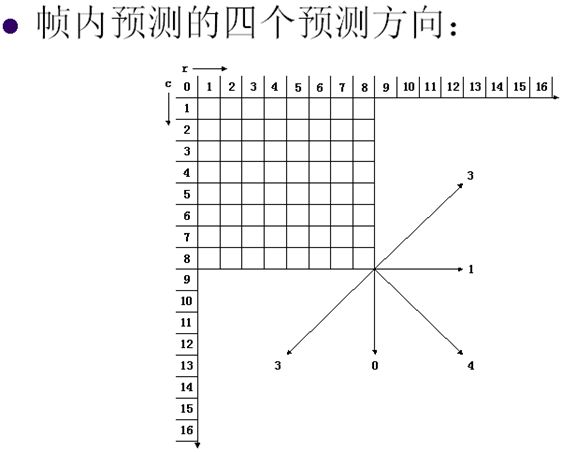 视频编解码学习之二：编解码框架