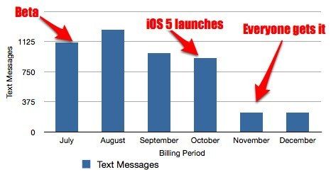 图3是worldofapple.com网站作者亚历山大·布鲁克斯(Alex Brooks)的使用情况，短信使用量同样处于下滑趋势。