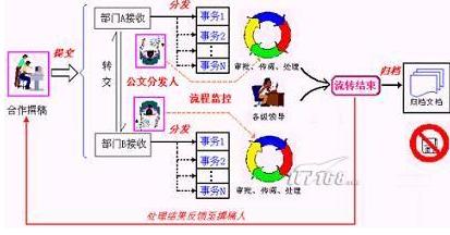 OA联结一校多区的校园解决方案