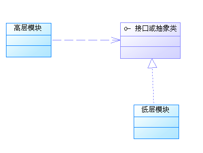 设计模式原则总结--读《大话设计模式》有感