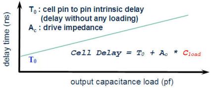 静态时序分析（Static Timing Analysis）基础与应用(上) 1 [zz]