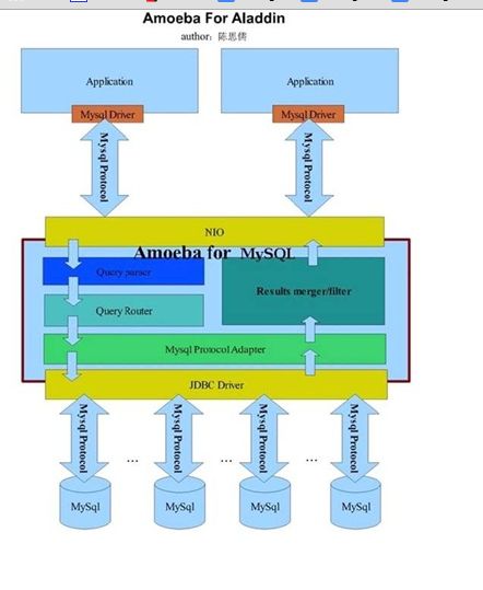 mycat分布式mysql中间件（数据库切分概述）