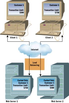 Use Data Caching Techniques to Boost Performance and Ensure Synchronization