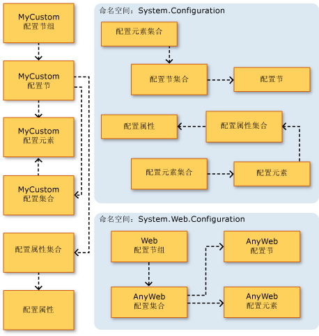 .Net2.0 使用ConfigurationManager读写配置文件