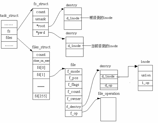 与进程联系的文件结构的关系示意图