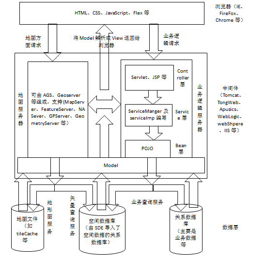 （一）开篇—杂谈WebGIS