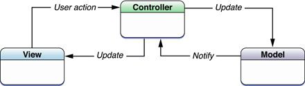 image: ../Art/model_view_controller.jpg