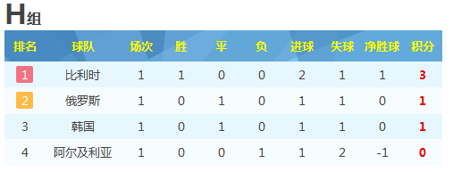 足球和oracle系列（3）：oracle过程排名，世界杯第二回合战罢到来！