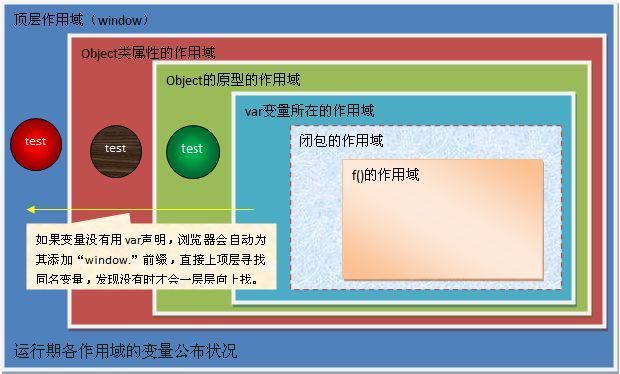 javascript变量的作用域