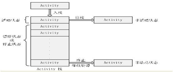 android拾遗——四大基本组件介绍与生命周期