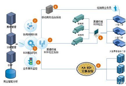 全渠道价值链整合云服务 B2B SOLOMO