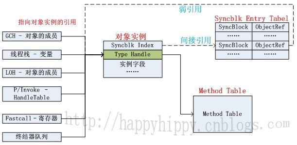 类型实例的创建位置、托管对象在托管堆上的结构