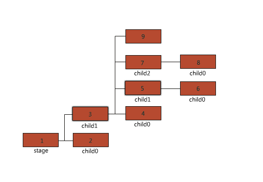 stage3D 搭建2d图形引擎 （六） 显示列表