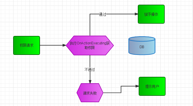 构建ASP.NET MVC4+EF5+EasyUI+Unity2.x注入的后台管理系统（21）-权限管理系统-跑通整个系统