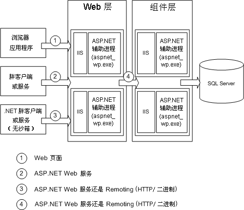  Web Service 与 .NET Remoting