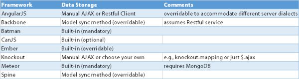 【JavsScript】JavaScript MVC 框架技术选型