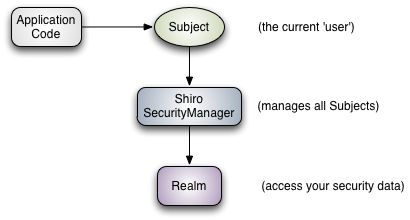 Apache Shiro Architecture--官方文档