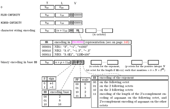 ASN.1探索 － 3 编码规则与传输语法（1 - BER）