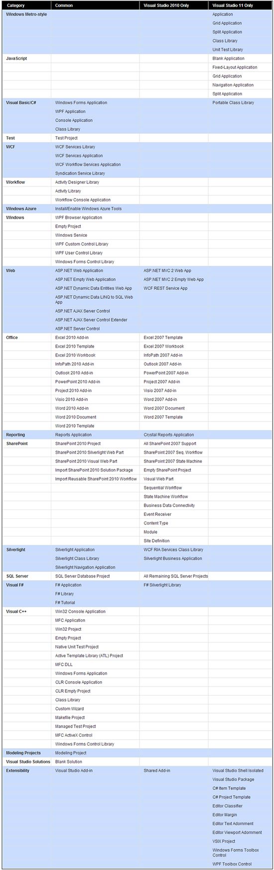 深度解读Visual Studio 11 九大新特性(组图)