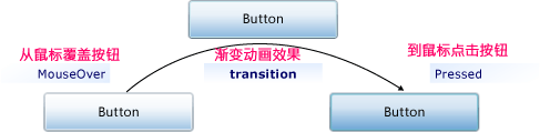 Expression Blend实例中文教程(11) - 视觉管理器快速入门Visual State Manager(VSM)