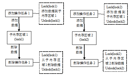 多核编程中的任务分组竞争模式