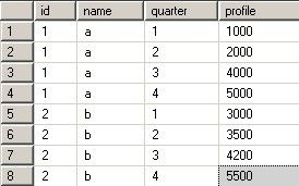 Sql Server 2005 PIVOT的行列转换应用实例